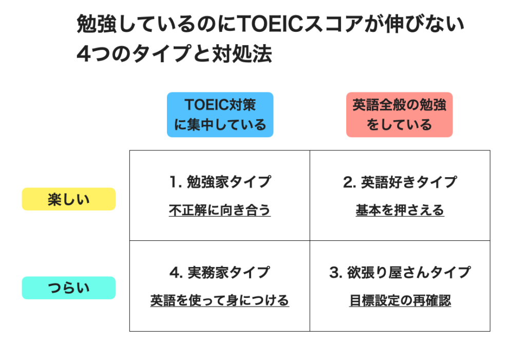 勉強しているのにtoeicスコアが伸びない4つのタイプと対処法